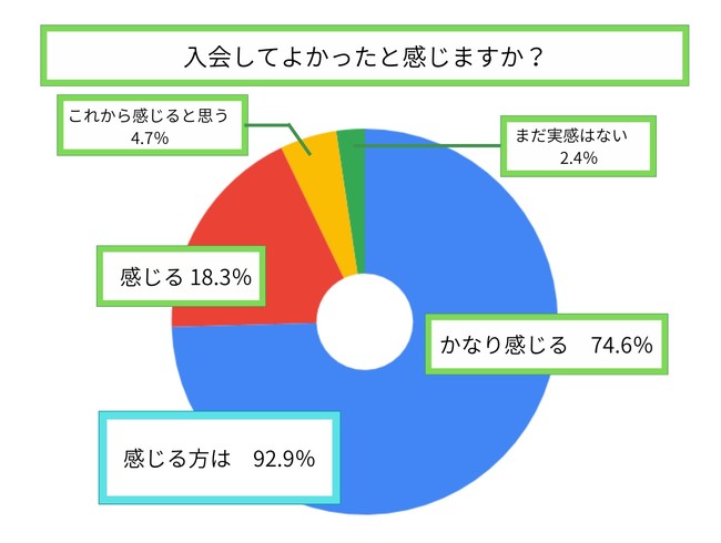 入会してよかったと感じる円グラフ