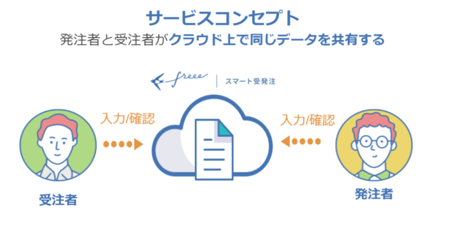 スマート受発注は受注者と発注者がクラウド上でデータの入力・確認ができる