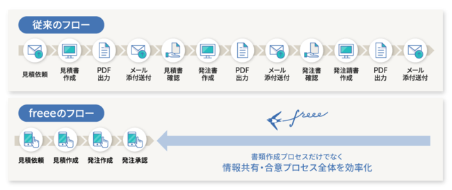 参考）従来のフローとスマート受発注を使った場合の作業比較