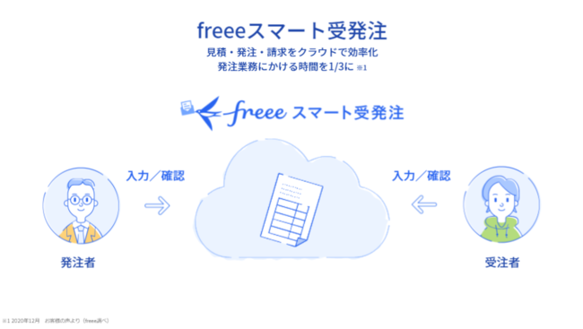 freeeスマート受発注は受注者と発注者がクラウド上でデータの入力・確認ができる