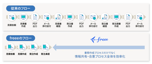 参考）従来のフローとスマート受発注を使った場合の作業比較