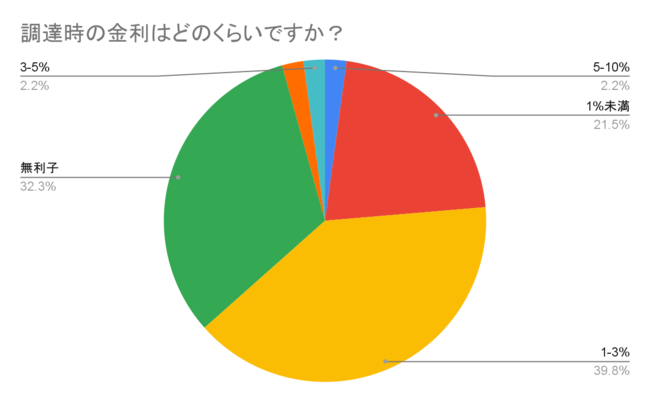 有効回答数　366