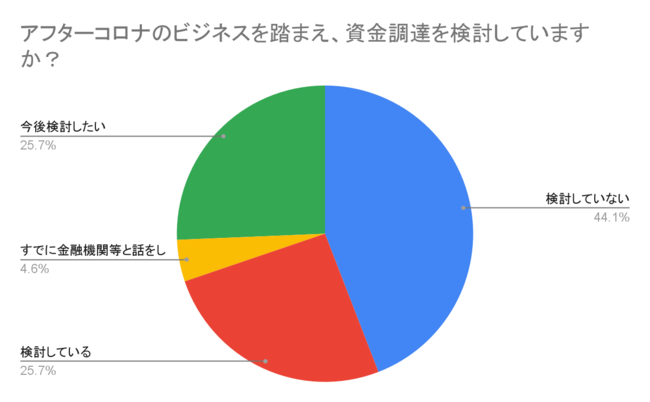 有効回答数　836