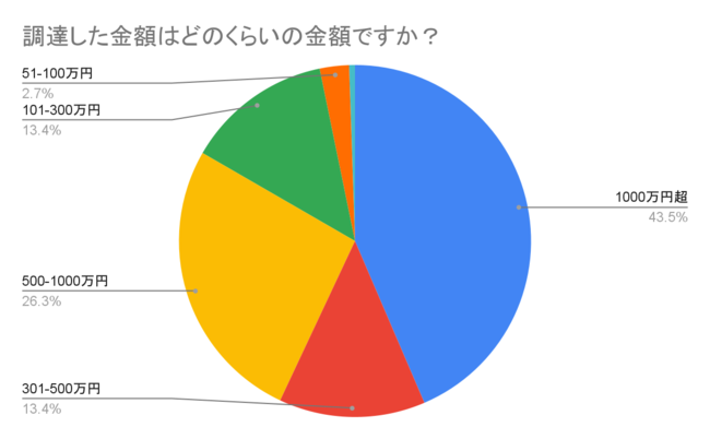 有効回答数　366