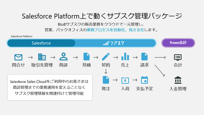 ※Salesforce、Sales Cloud、及びその他はSalesforce.com,Inc.の商標であり、許可のもとで使用しています。