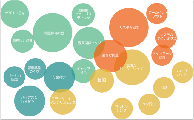 7週間のMastery of Wisdomのジャーニーで学ぶ内容。ミネルバ式の次世代リーダーに必要な思考習慣を応用しながら学ぶ。