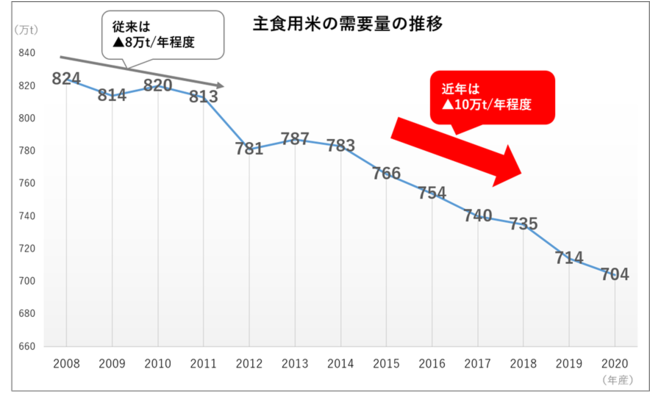 【出典元】農林水産省「米をめぐる情勢」