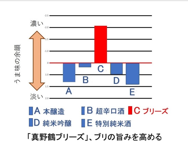 ブリと日本酒の相性（味覚センサー）