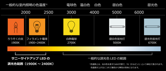一般室内照明と色温度