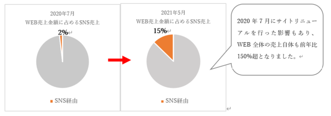 図1　SNS流入売上比較