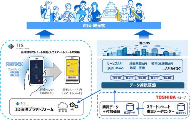 （スマートレシートと会津財布の連携イメージ）