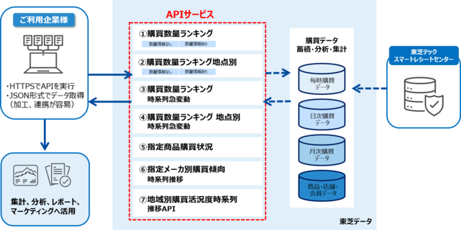 ＜APIサービスの全体像＞