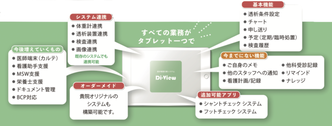 Di-Viewではデータを一元管理し、蓄積されたデータをもとに新たな業務アプリケーションの構築も可能です！