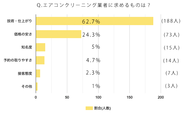 他に大差をつけた1位は「技術・仕上がり」(62.7%)