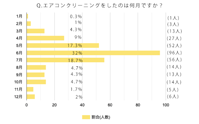 最も多かったのが梅雨時期の「6月」(32%)