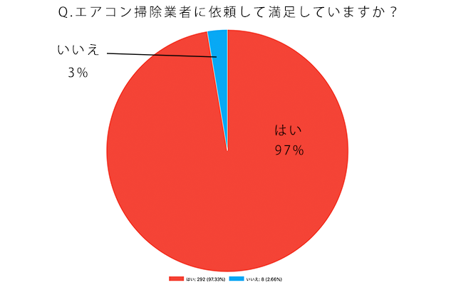 97%がエアコンクリーニングをプロにお願いして満足しているという結果に!