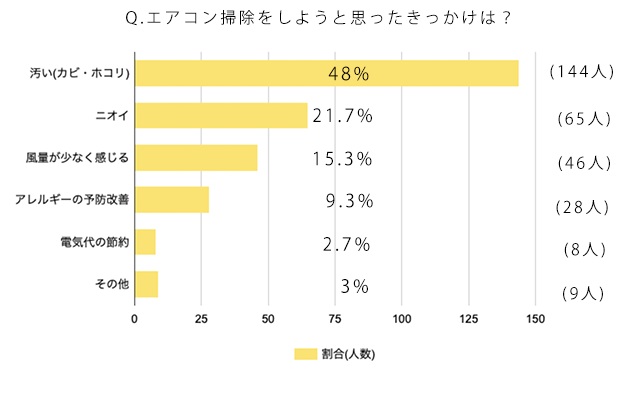 「汚い(カビ・ホコリ)」が最も多く48%