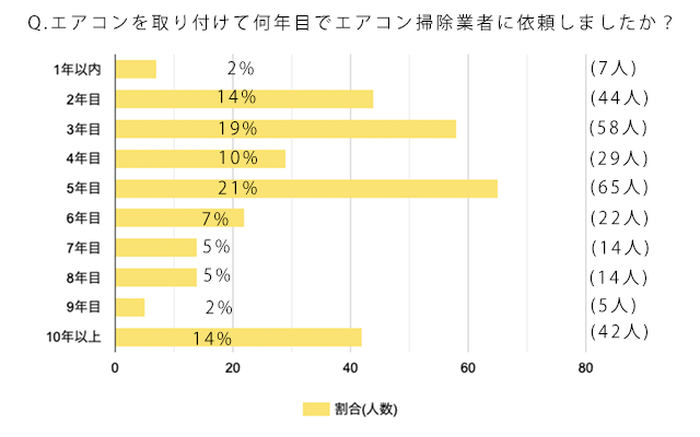 2〜5年目に依頼する方が約半数