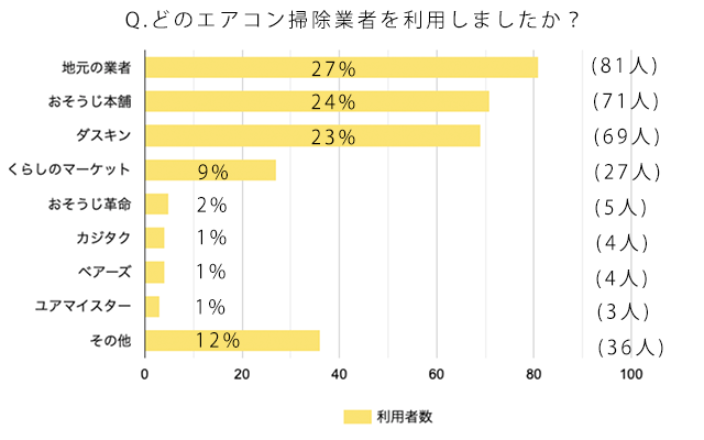 「地元の業者」(27%)が1位という意外な結果に