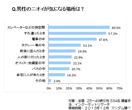 男性のニオイが気になる場所は？