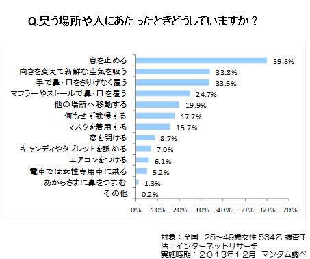 臭う場所や人にあたったときどうしていますか？