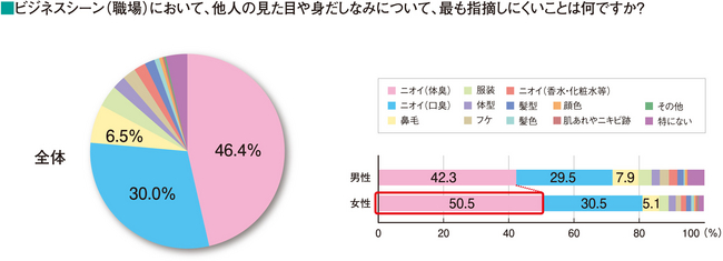 ビジネスシーン（職場）において、他人の見た目や身だしなみについて、最も指摘しにくいことは何ですか？