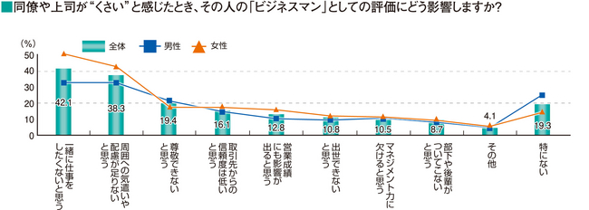 同僚や上司が“くさい”と感じたとき、その人の「ビジネスマン」としての評価にどう影響しますか？