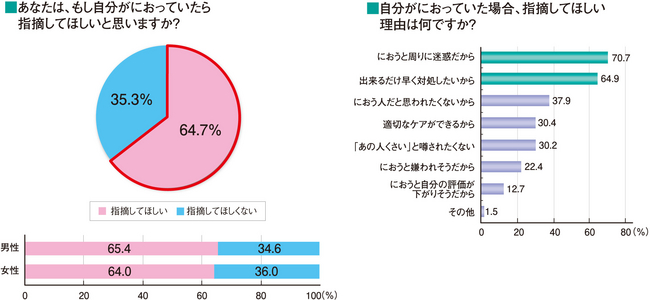 あなたは、もし自分がにおっていたら 　指摘してほしいと思いますか？