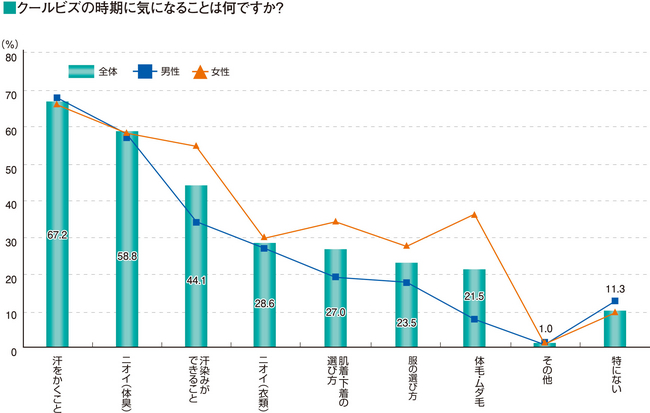 クールビズの時期に気になることは何ですか？