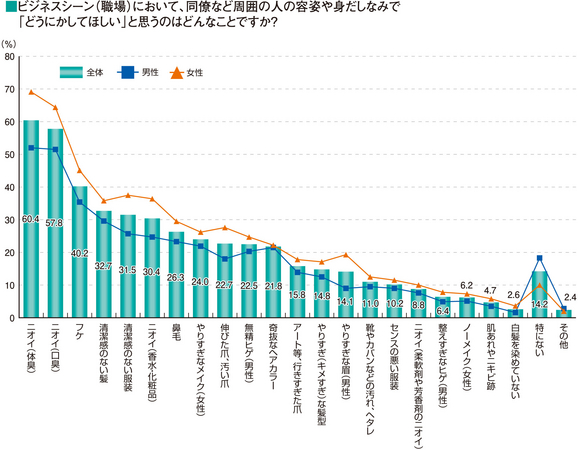 ビジネスシーン（職場）において、同僚など周囲の人の容姿や身だしなみで 　「どうにかしてほしい」と思うのはどんなことですか？