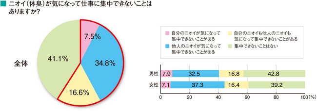 ニオイ（体臭）が気になって仕事に集中できないことは 　 ありますか？