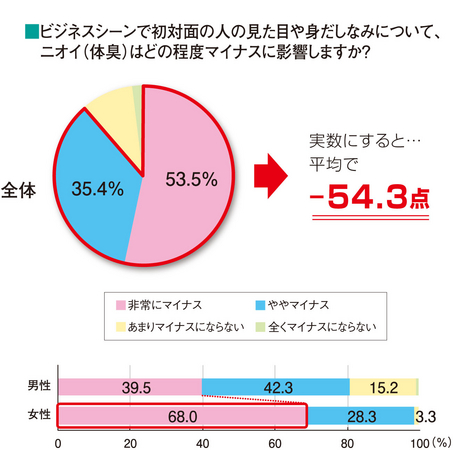 ビジネスシーンで初対面の人の見た目や身だしなみについて、 ニオイ（体臭）はどの程度マイナスに影響しますか？