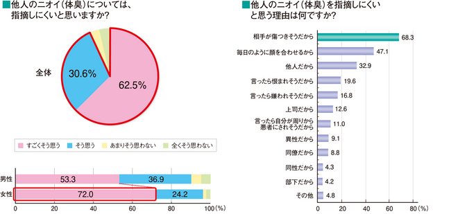 他人のニオイ（体臭）については、指摘しにくいと思いますか？