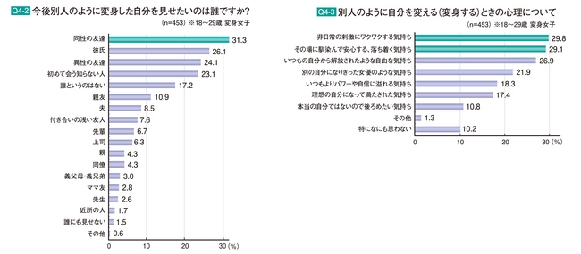 Q4-2. 今後別人のように変身した自分を見せたいのは誰ですか？Q4-3. 別人のように自分を変える（変身する）ときの心理について