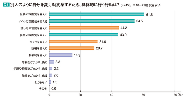 Q3. 別人のように自分を変える（返信する）とき、具体的に行う行動は？