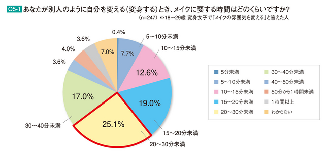 Q5-1.あなたが別人のように自分を変える（変身する）とき、メイクに要する時間はどのくらいですか？