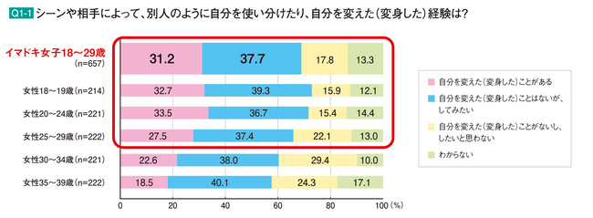 Q1-1. シーンや相手によって、別人のように自分を使い分けた入り、自分を変えた（変身した）経験は？