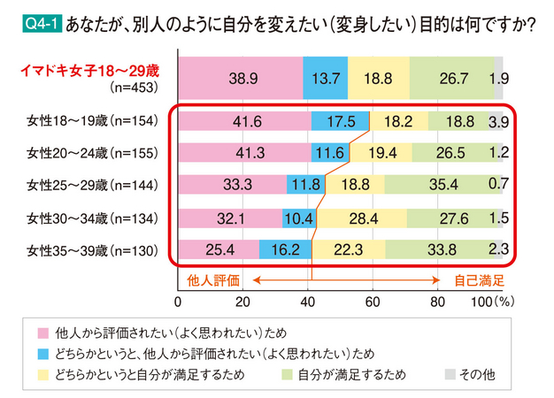 Q4-1. あなたが、別人のように自分を変えたい（変身したい）目的は何ですか？