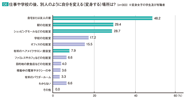 Q6. 仕事や学校の後、別人のように自分を変える（変身する）場所は？