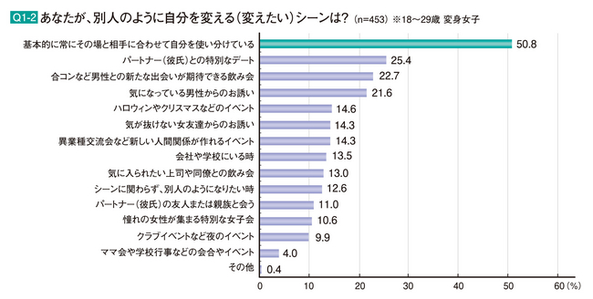 Q1-2. あなたが、別人のように自分を変える（変えたい）シーンは？