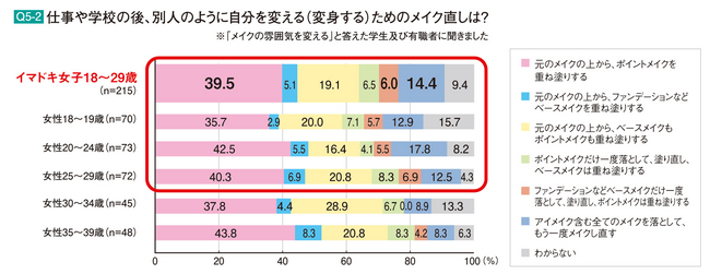 Q5-2. 仕事や学校の後、別人のように自分を変える（変身する）ためのメイク直しは？