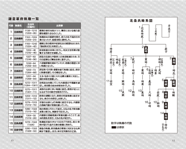 源氏・平氏・北条氏の略系図を収録。その他にも鎌倉幕府草創から滅亡までの年表も掲載しています。