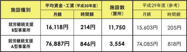 資料：厚生労働省「平成３０年度工賃（賃金）の実績について」