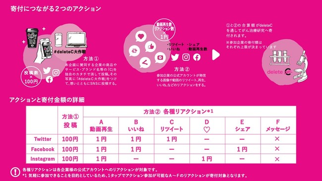 deleteC POSTの仕組み