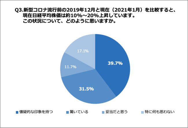 Q3.新型コロナ流行前の2019年12月と現在（2021年1月）を比較すると、現在日経平均株価は約10%～20%上昇しています。この状況について、どのように思いますか。