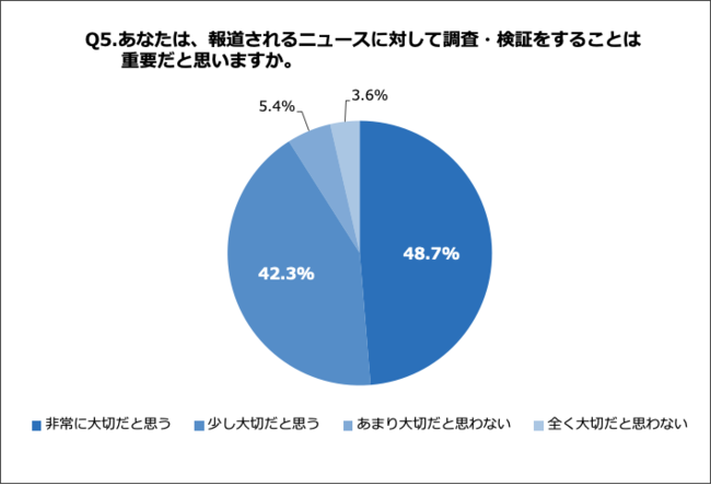 Q5.あなたは、報道されるニュースに対して調査・検証をすることは重要だと思いますか。