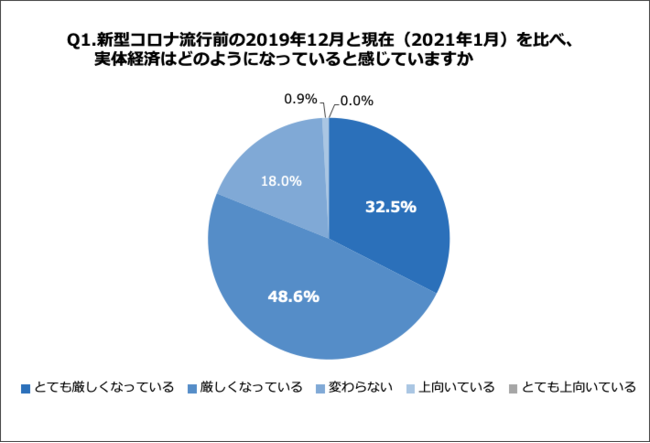 Q1.新型コロナ流行前の2019年12月と現在（2021年1月）を比べ、実体経済はどのようになっていると感じていますか