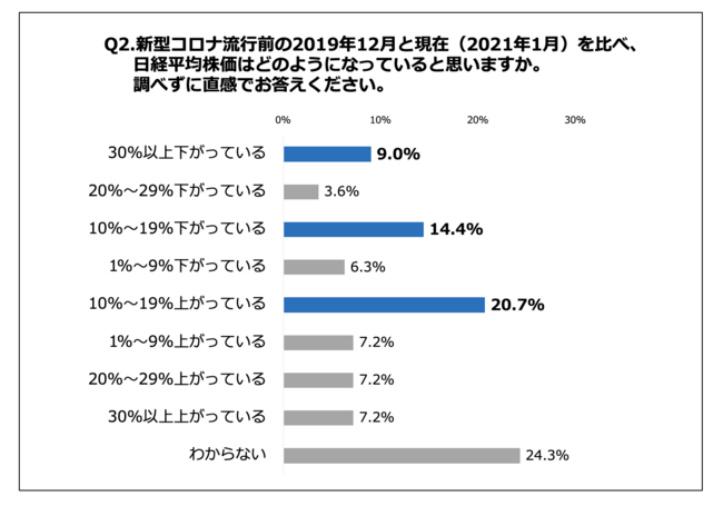 Q2.新型コロナ流行前の2019年12月と現在（2021年1月）を比べ、日経平均株価はどのようになっていると思いますか。調べずに直感でお答えください。