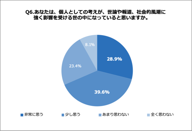 Q6.あなたは、個人としての考えが、世論や報道、社会的風潮に強く影響を受ける世の中になっていると思いますか。