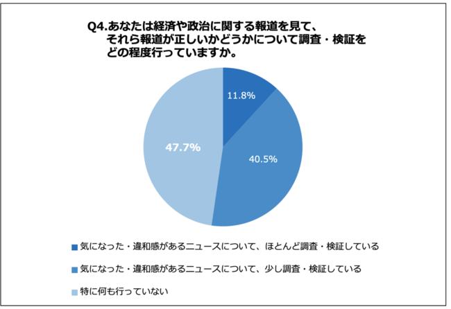 Q4.あなたは経済や政治に関する報道を見て、それら報道が正しいかどうかについて調査・検証をどの程度行っていますか。